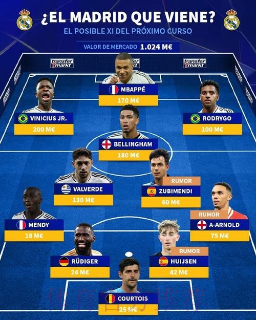 德转列皇马下赛季潜在首发11人:姆巴佩&贝林领衔 德转列皇马下赛季潜在首发11人:姆巴佩&贝林领衔